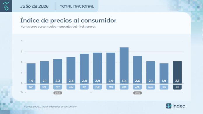 Se cortó la racha desinflacionaria y la canasta alimentaria se encareció